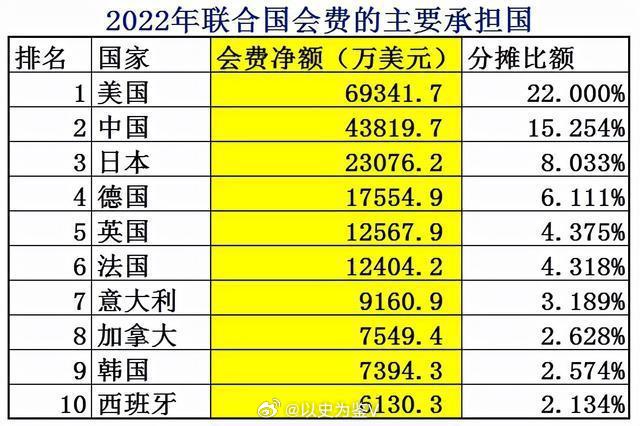联合国面临财政崩溃联合国的经费一年大概有30多亿美元，2026年度预算是34.5