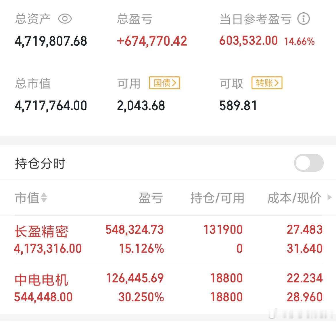 收盘了莎莎今天终于吃上大肉了，这种久违的感觉太爽了，现在距离一年十倍之约还有9个