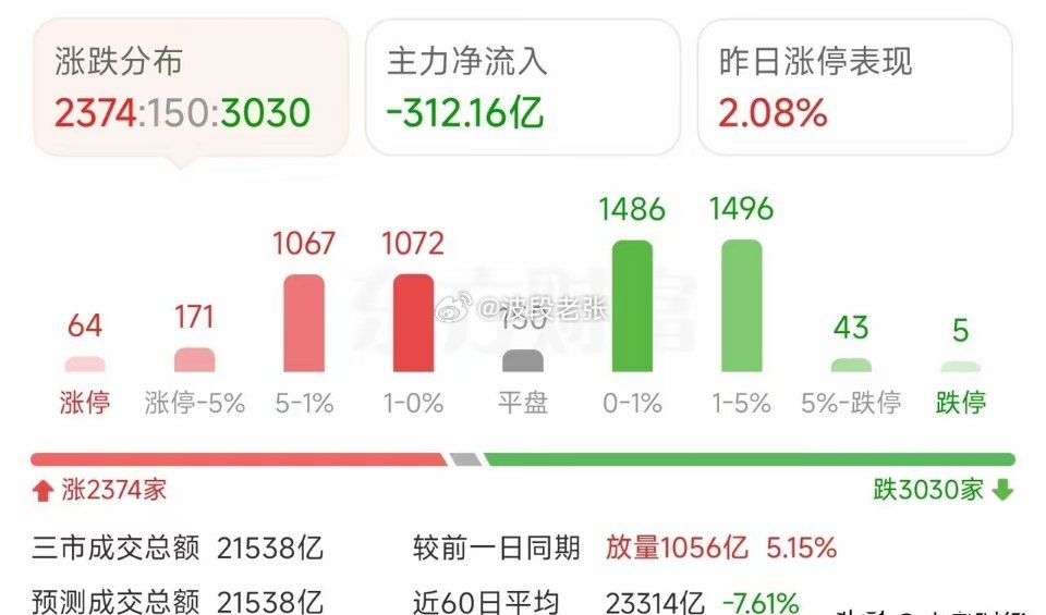 放量滞涨！昨天市场非常强势，上证指数涨幅超过1%，算是中阳了，个股也是4000多