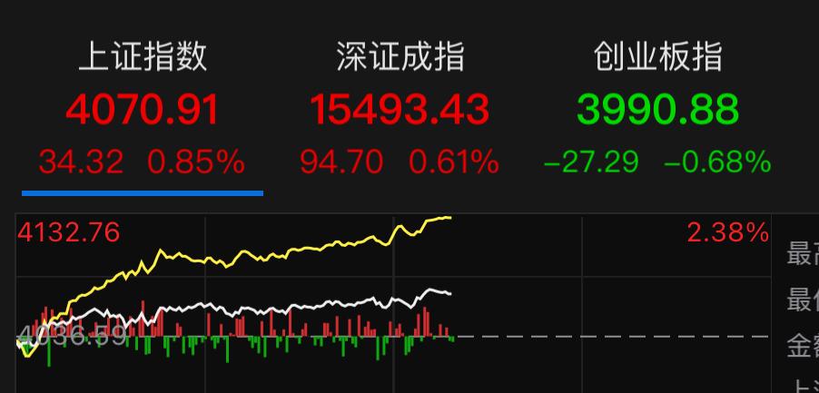 超跌品种触底反弹，市场全新轮动行情开启

不少超跌个股已经走出底部反弹行情，但当