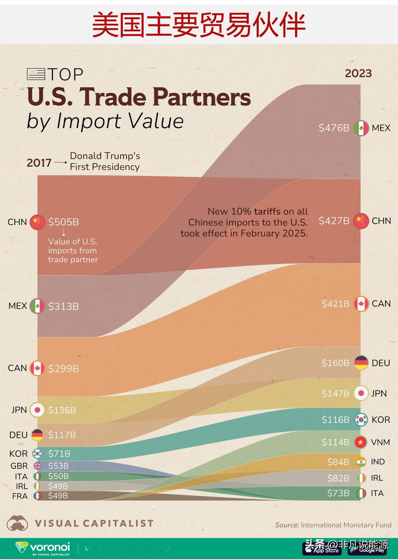 2017与2023年美国主要贸易伙伴对比

美国总统特朗普对所有进口到美国的钢铁