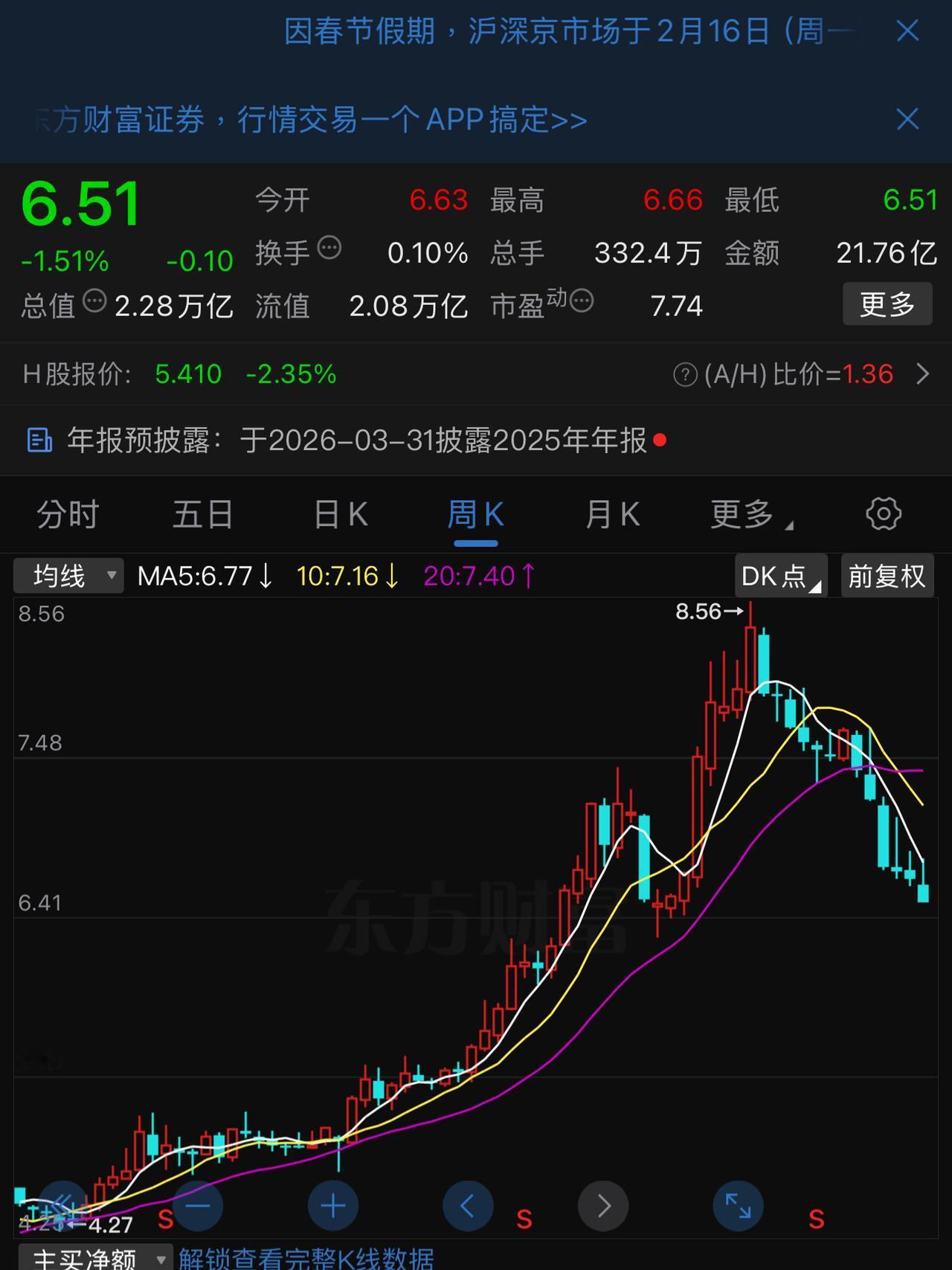 再来说说农业银行。
看月线，确实是在山顶。
但是，周线有反弹趋势。
然而，放眼整