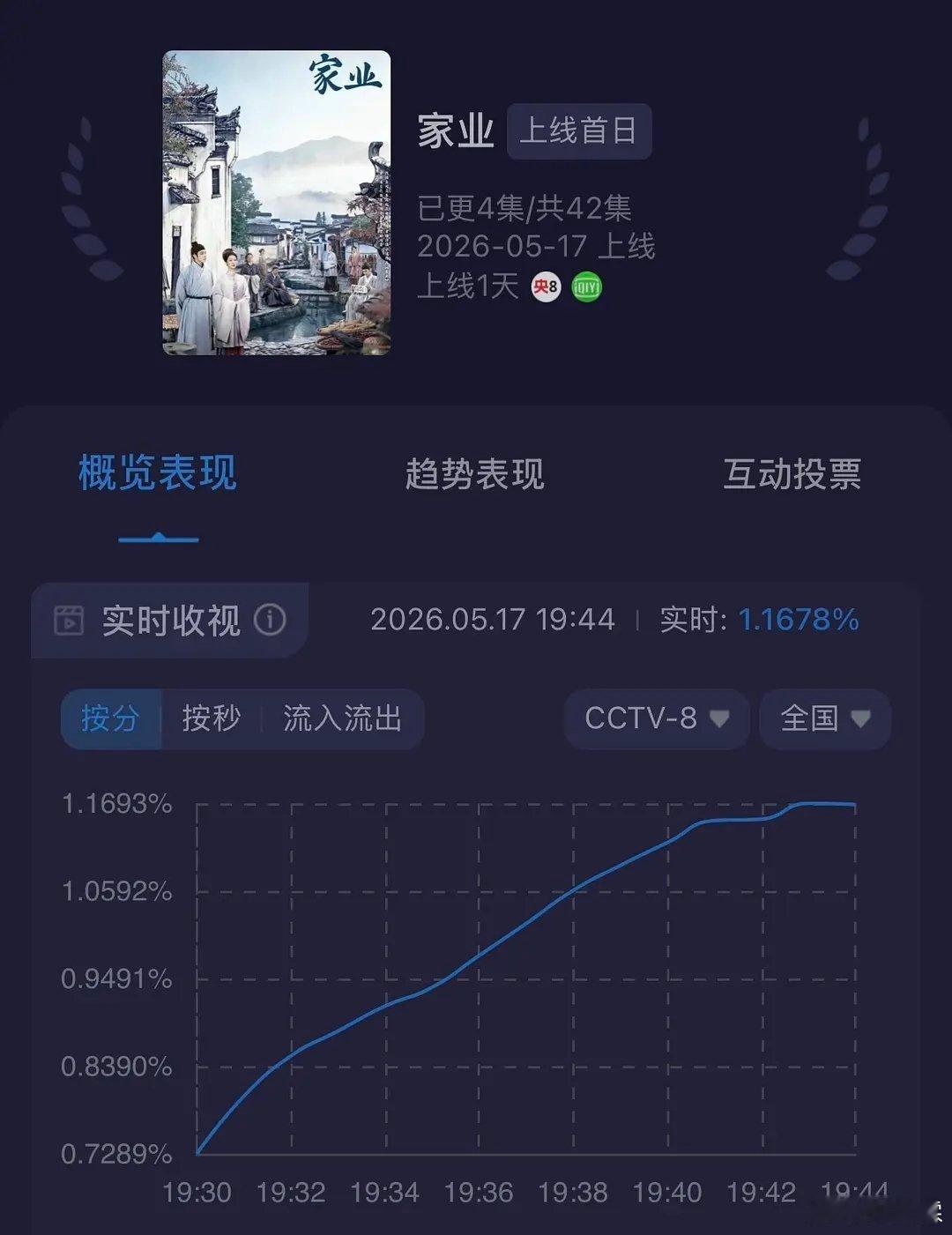 杨紫新剧开播十分钟曲线平了，扛剧女王滤镜碎一地 