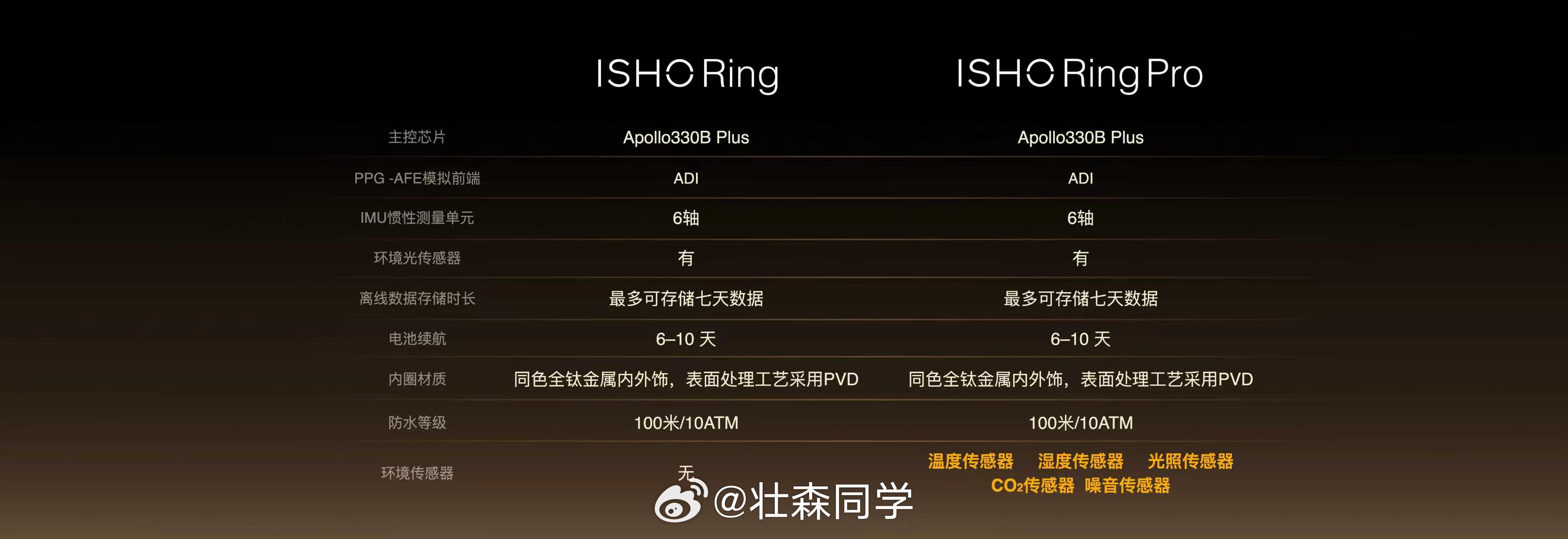 ISHO Ring价格来了 分为标准版以及Pro版ISHO Ring售价为179