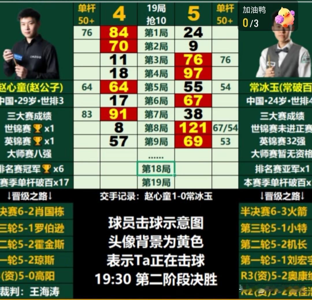 常冰玉5-4领先赵心童！

目前是下午17:00，结束了武汉公开赛第一阶段的争夺