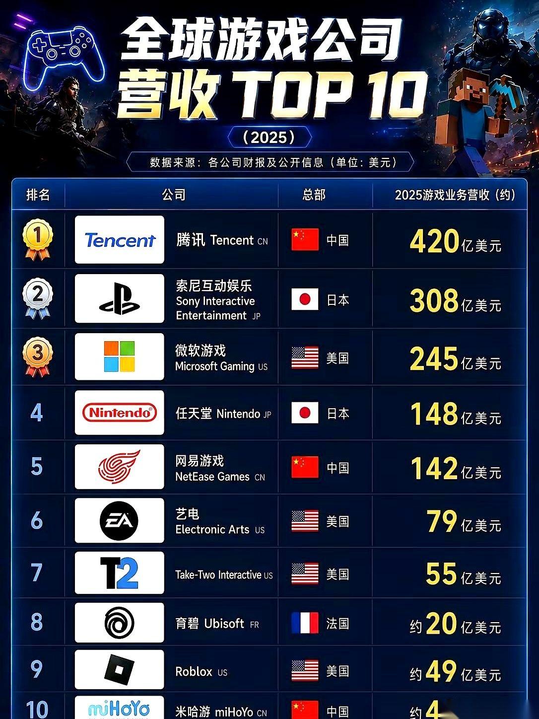 腾讯在2025全球游戏公司营收榜上打出420亿美金的数据拿下了第一。
还在花高昂