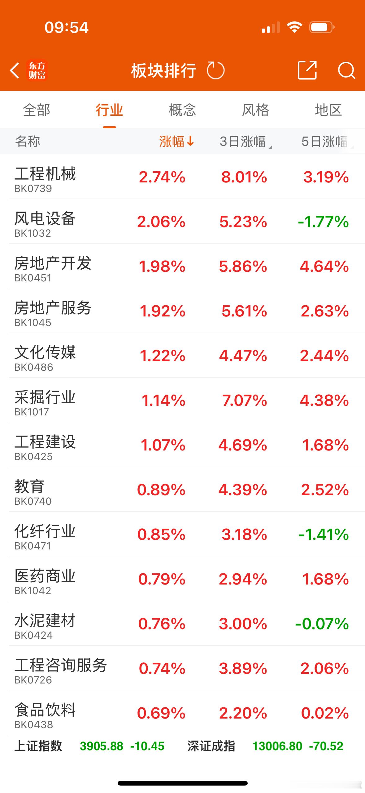 就目前看，今天大盘问题不大，但追涨还需谨慎，今天上涨的主要是医药和房地产板块，房