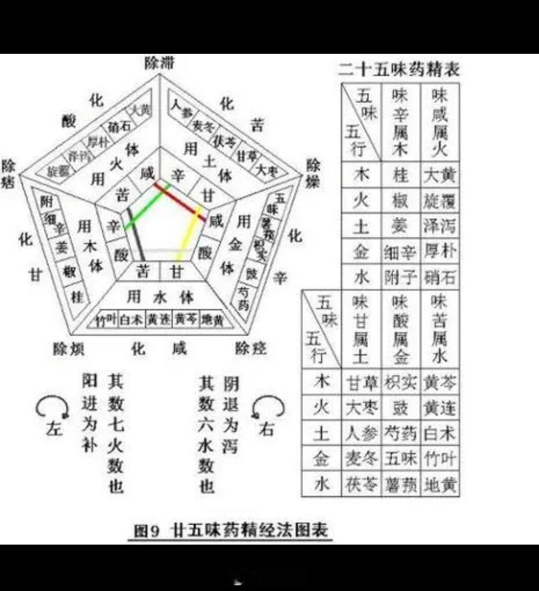 经过这几年来对藏医药的研究，越来越感觉藏医药和道家医药深刻联系，藏医用金石用药中