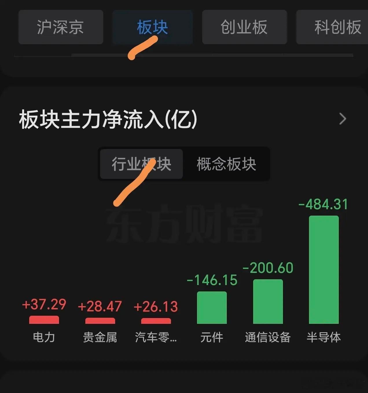 A股半日缩量1779亿调整今天的盘面真的让人感到冷嗖嗖的，主力杀跌让人不寒而栗，