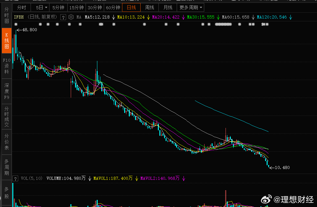 IF椰子水股价连续大跌椰子水的市场还是挺大的，我昨天还去超市买椰子水喝，专找那些