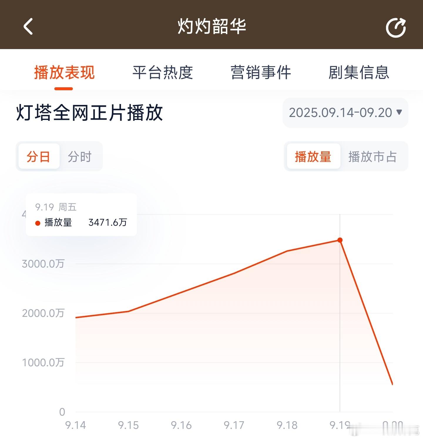 灼灼韶华昨日云合推测2350万上下，扑扑扑扑扑扑扑扑扑。 ​​​