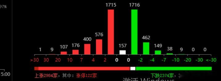 浪费了大好涨幅单日！ 