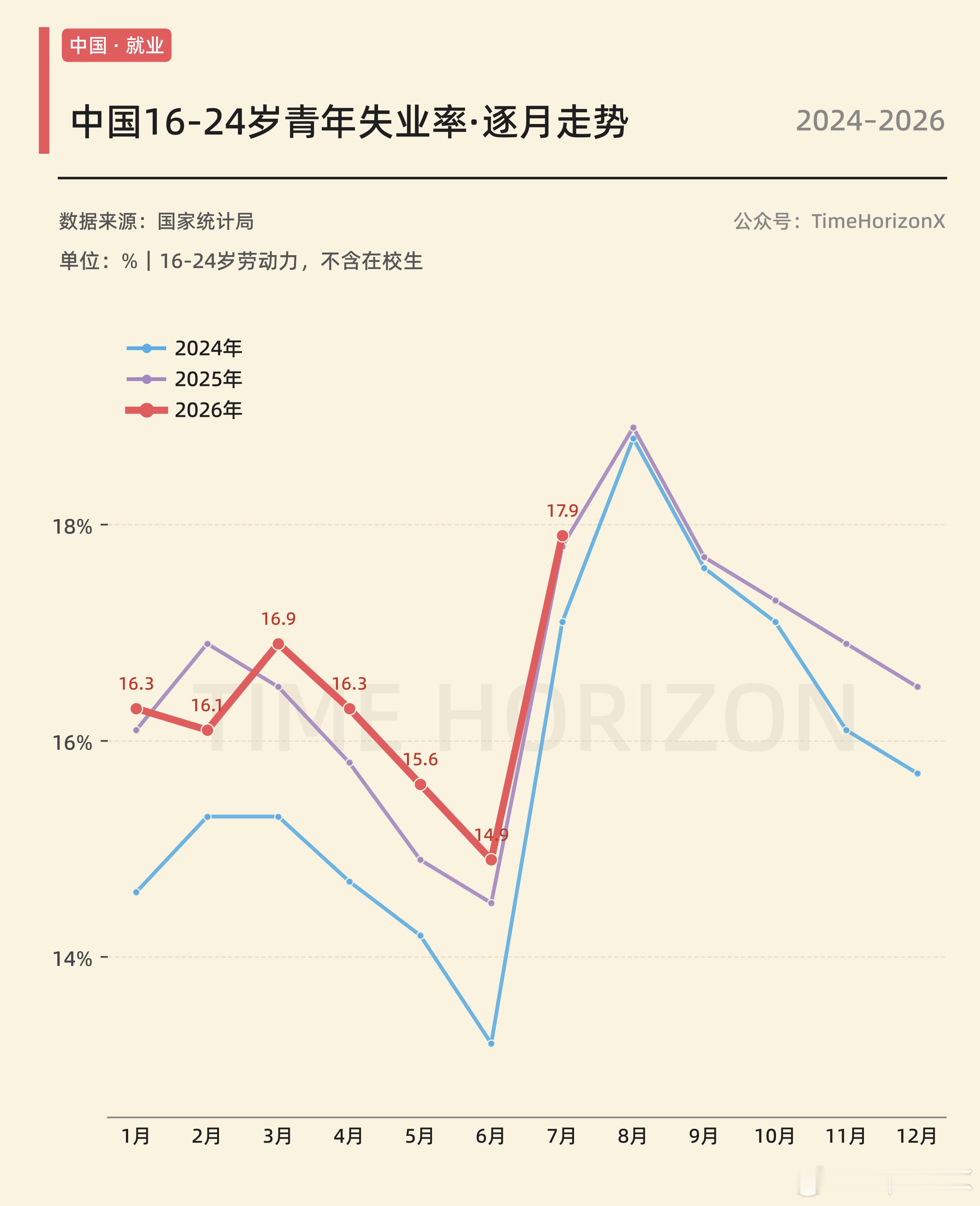 7月青年失业率比去年同期略高0.1个百分点 ​​​
