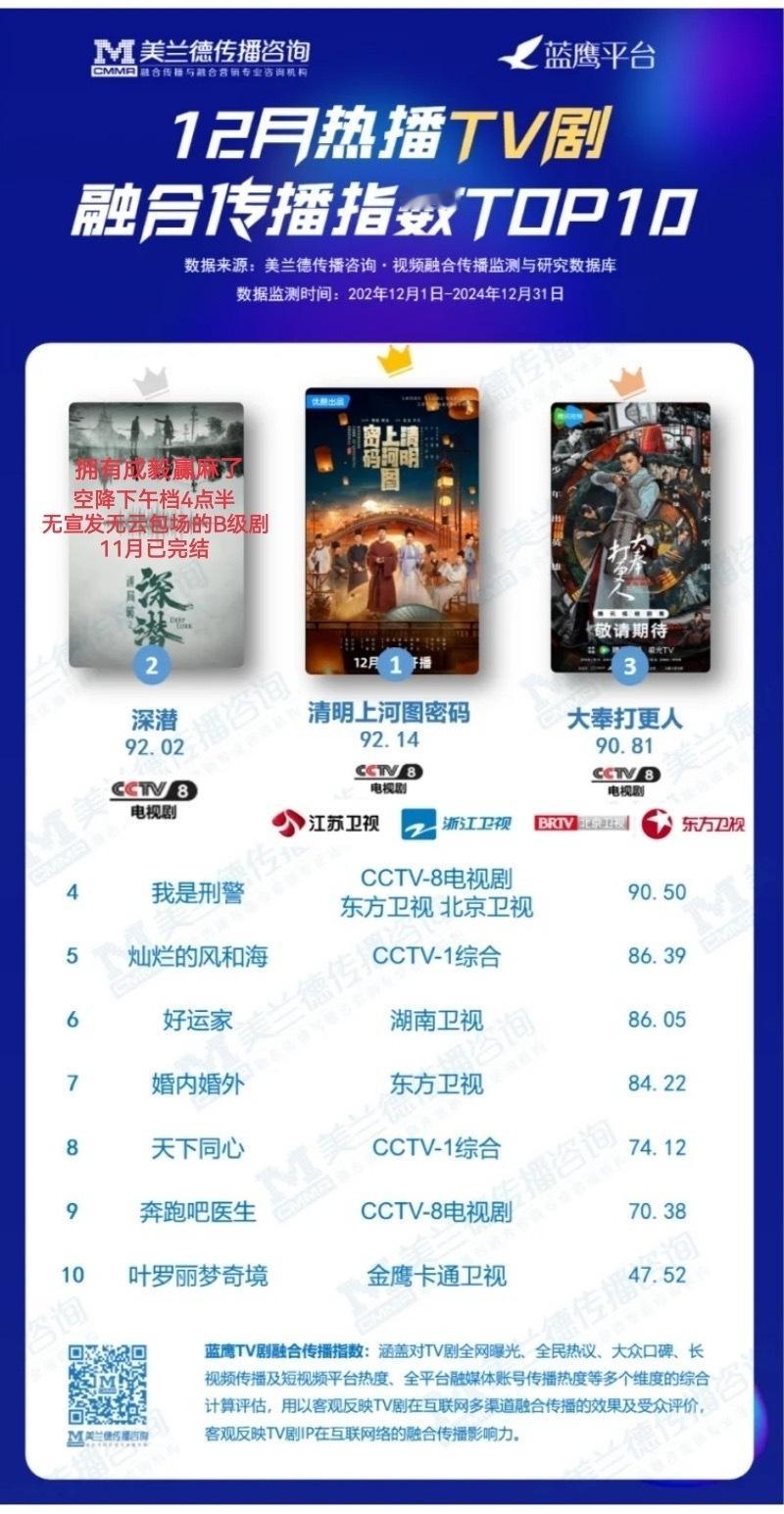 12月热播TV剧榜单发布，成毅深潜美誉度位列本月热播电视剧集分维度榜单第一，融合