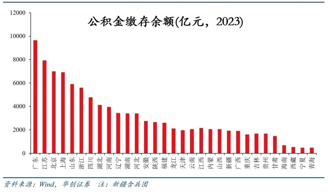 公积金优化与千亿增量资金会重塑房地产市场吗? ！

近期，上海、海南、广州、青岛