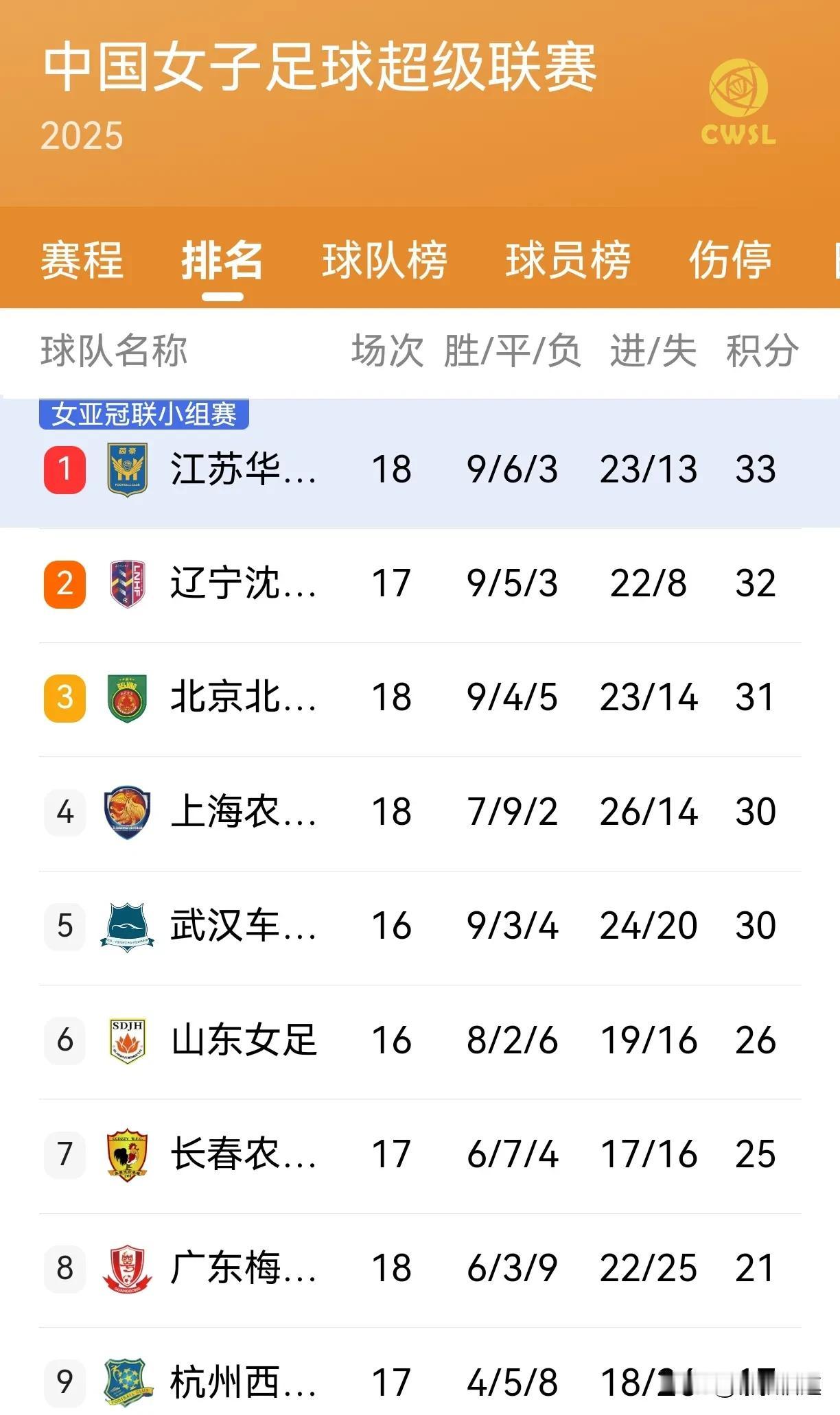 随着今晚辽宁女足输给江苏，北京输给上海，联赛前两名这轮一分未得。排在上轮第三的江