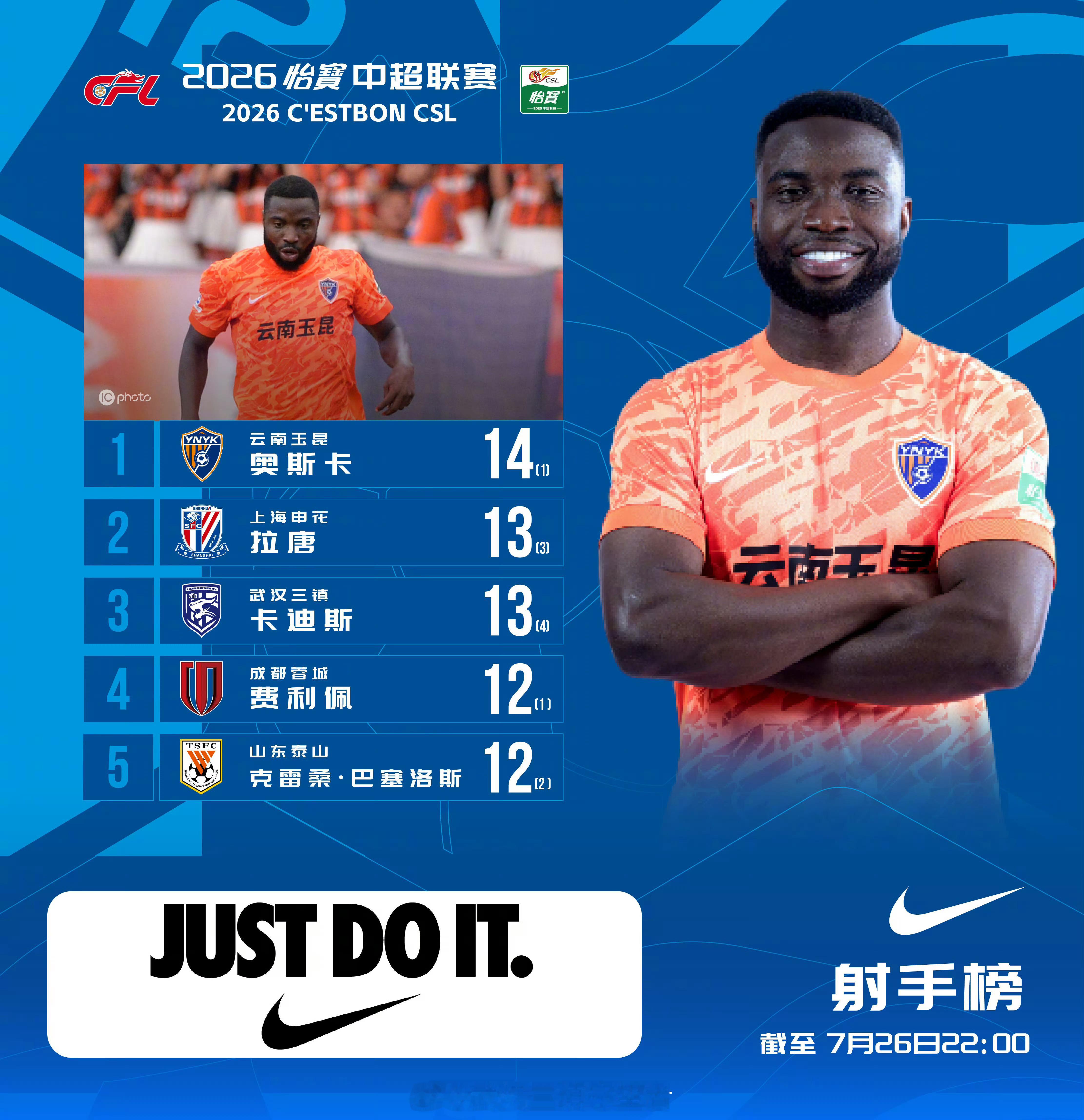 射手榜｜2026赛季中超联赛截至7月26日22:00武汉三镇卡迪斯打进13球，并