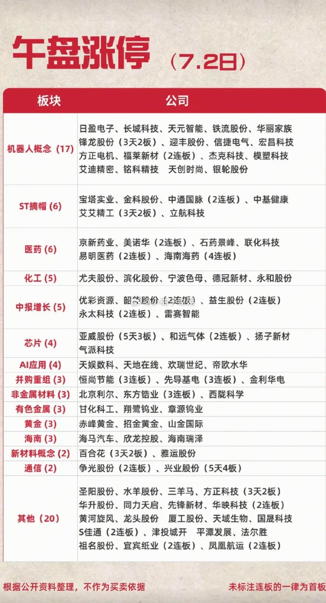 7.02周四   涨停板：题材+明细分布！机器人      17股涨停  ST摘