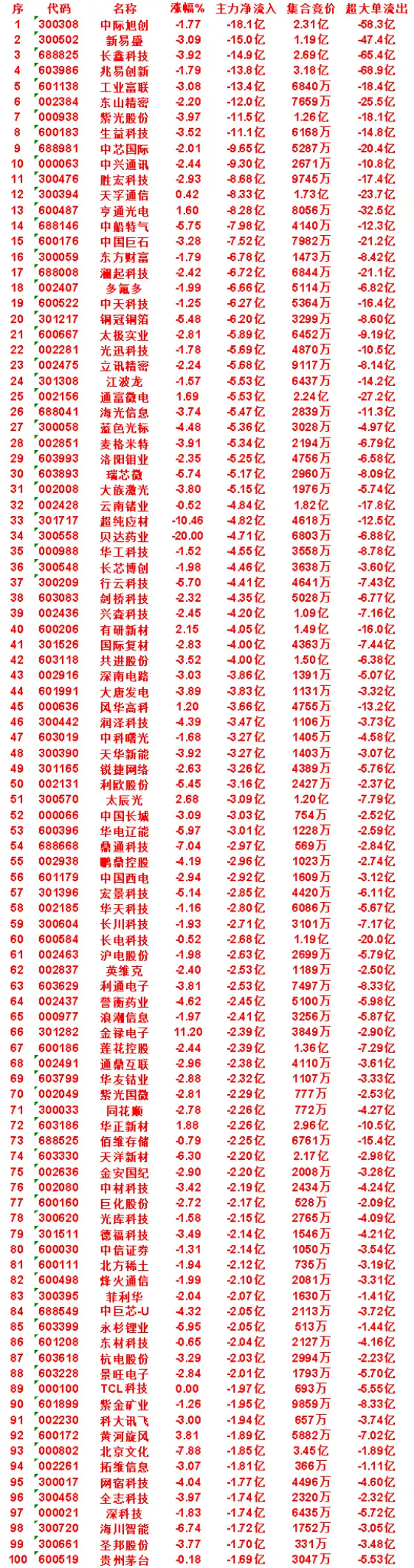 8月18日上午盘，主力，买入的名单一览鼎泰高科：涨幅 2.47%，净流入 2.4