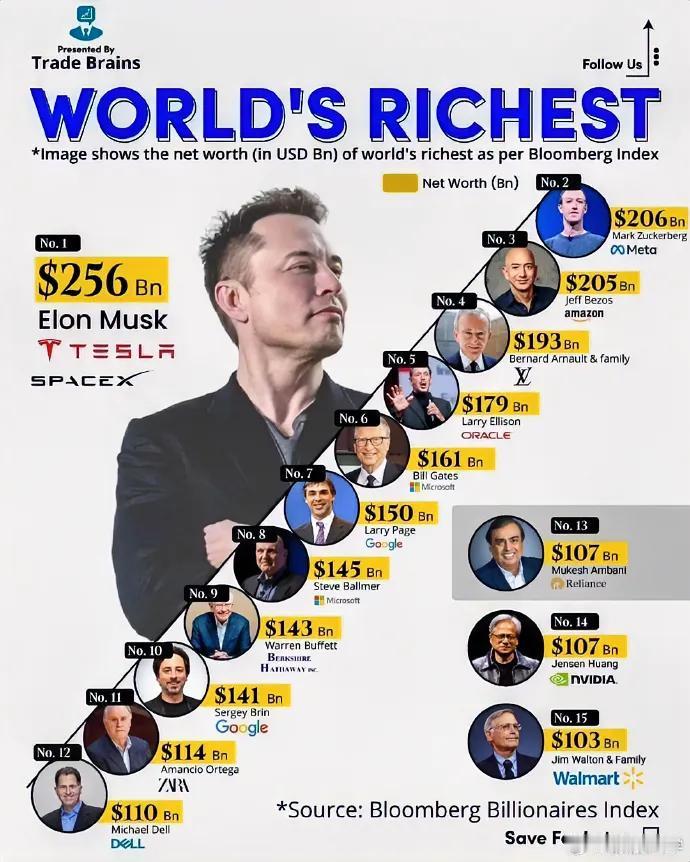 世界上所有💰的15个人，看着基本上是以美国人为主！