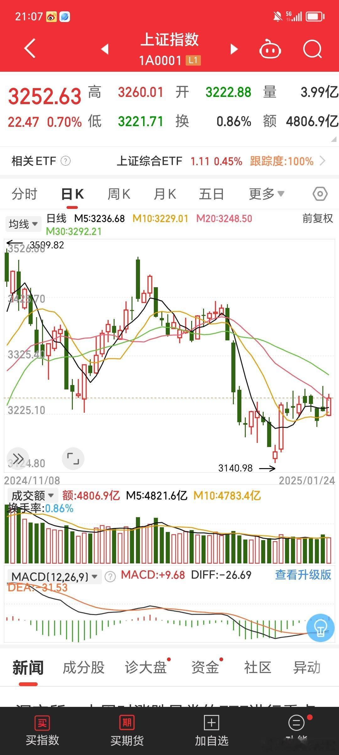 前面的利好被昨天借机高开抛压，随后今天惯性低开来到10日线3220附近获得支撑，