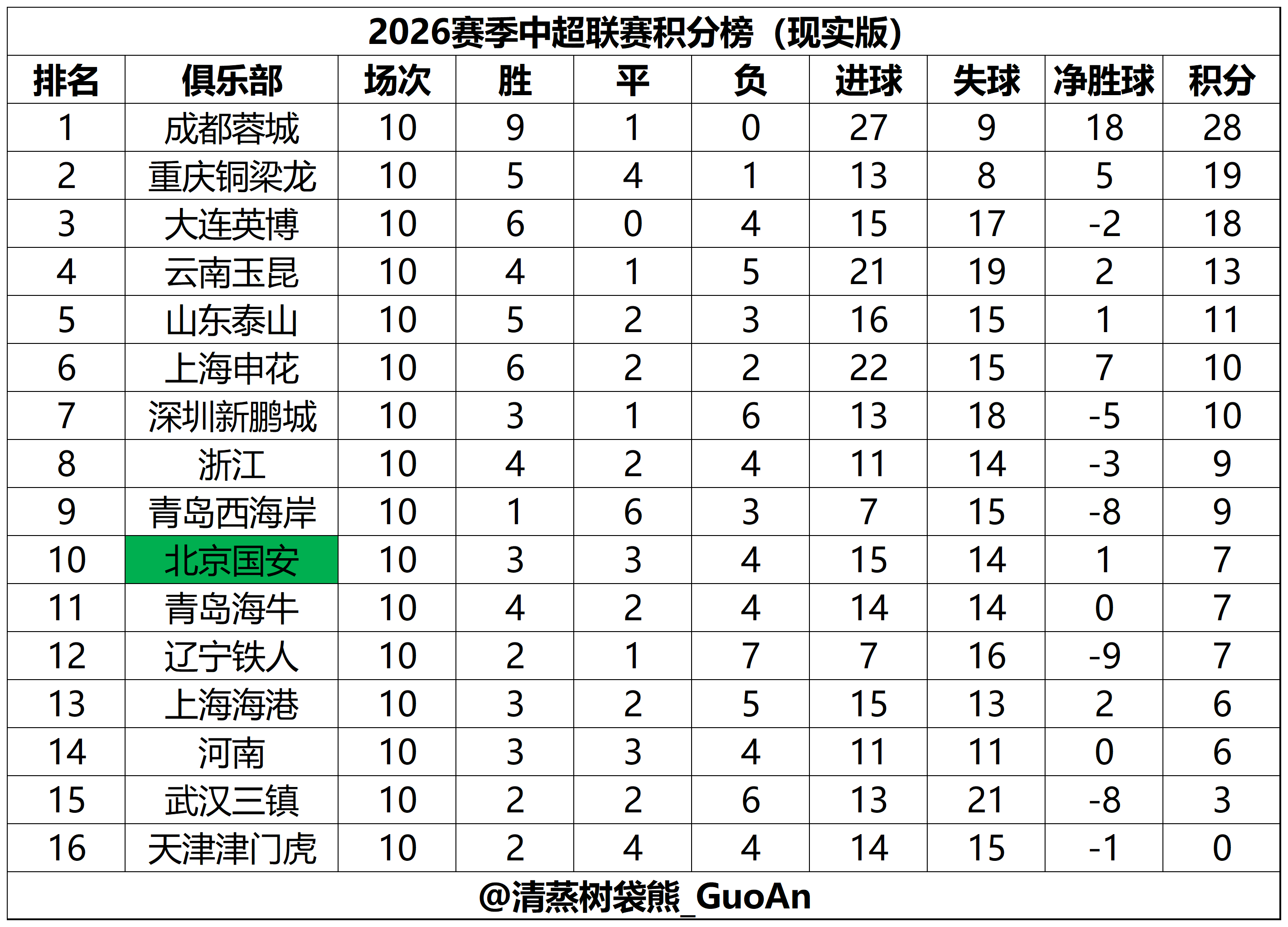2026赛季中超积分榜（现实版&未罚分版）（截至第10轮）注：两个表的排名规则均