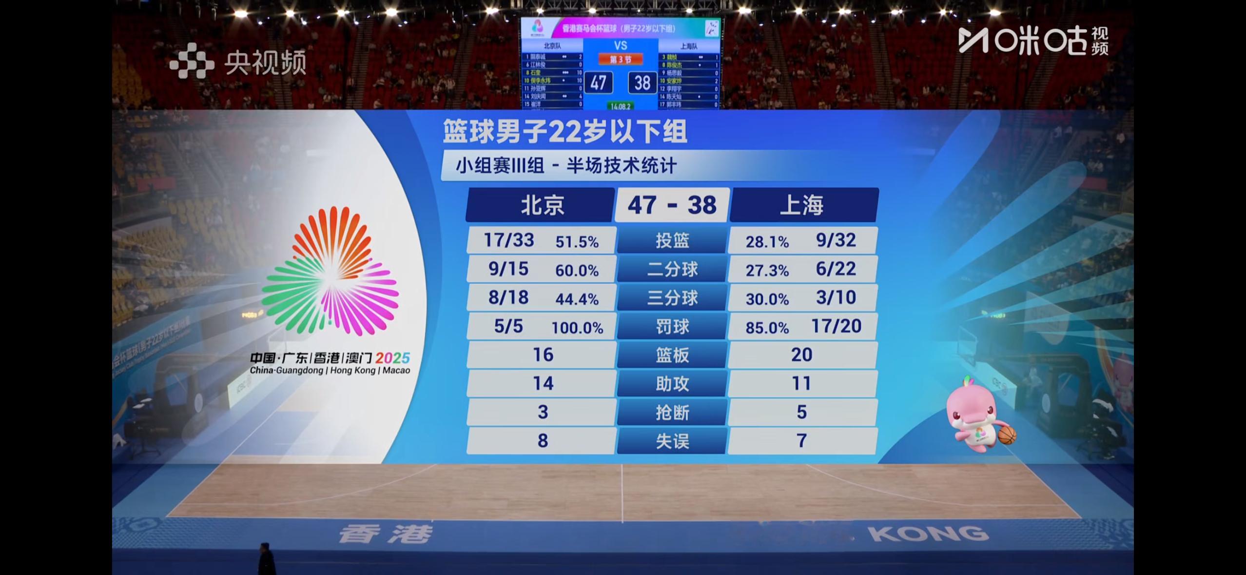 金意彭投进压哨三分，帮助北京U22男篮以47比38领先上海队。偰李永炜和万孟霖直
