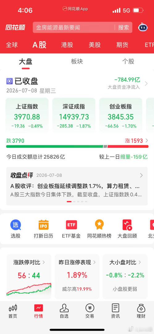 大盘冲高回落变弱！沪指三连阴跌破4000，创业板持续走弱，后市机会看这里宝子们，