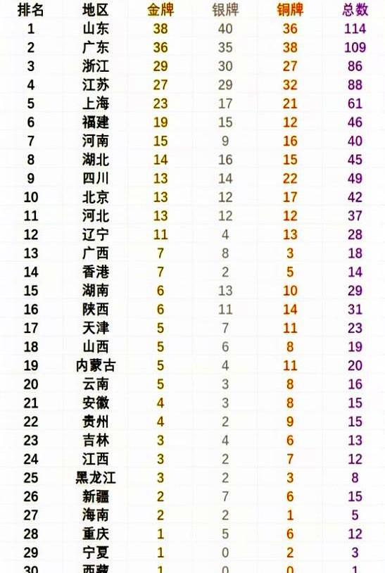 浙江终于反超江苏，跻身全运会奖牌前三了。

这个变化背后，是游泳和田径的火力全开