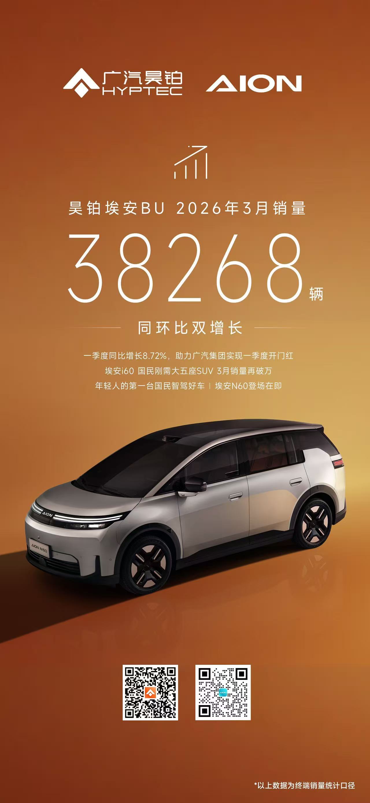 一季度销量开门红！昊铂埃安 BU 3 月销量38268 辆一季度同比增长8.72