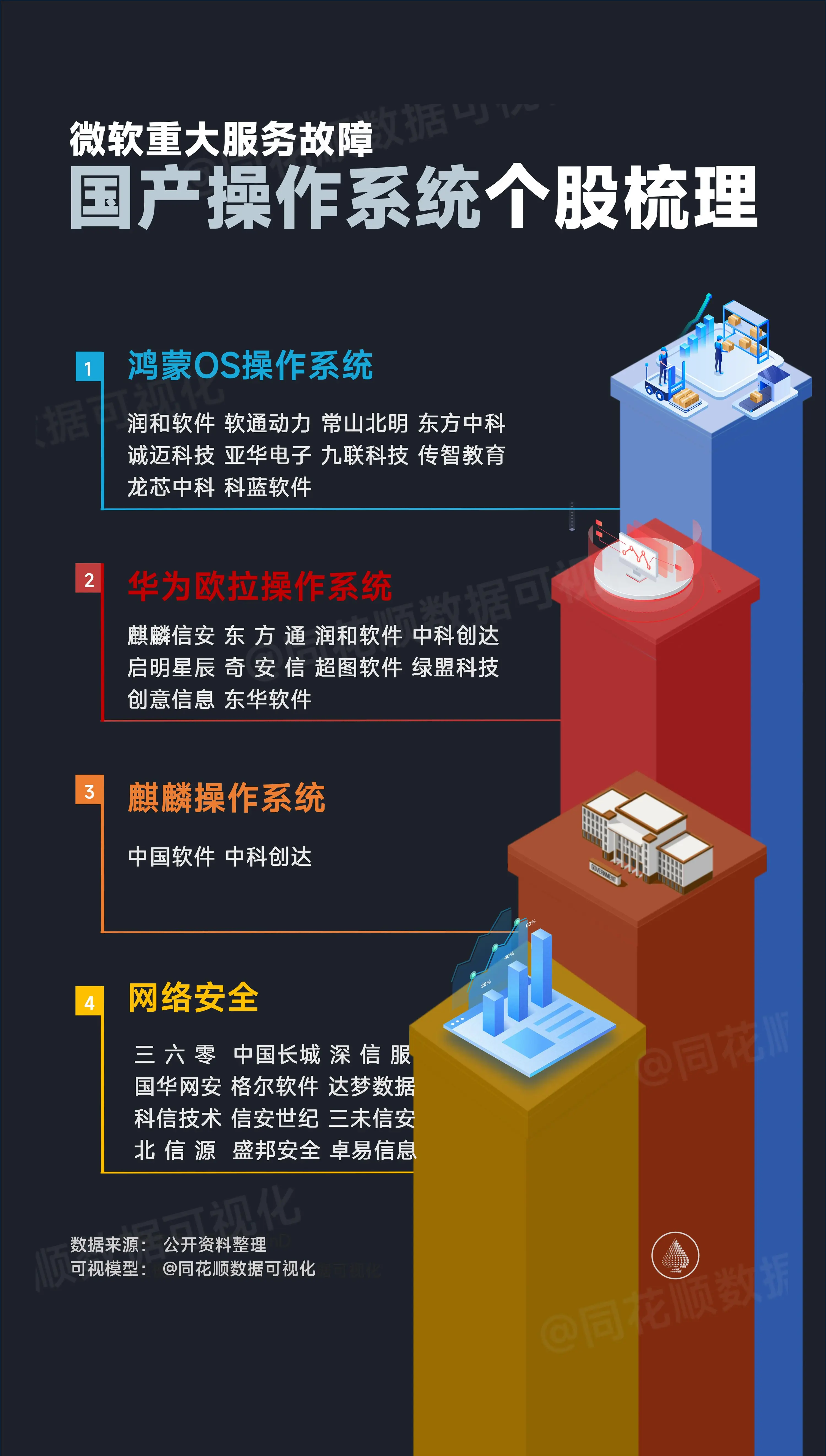 近日微软多个地区windows用户遇蓝屏崩溃问题，国产操作系统如鸿蒙等...