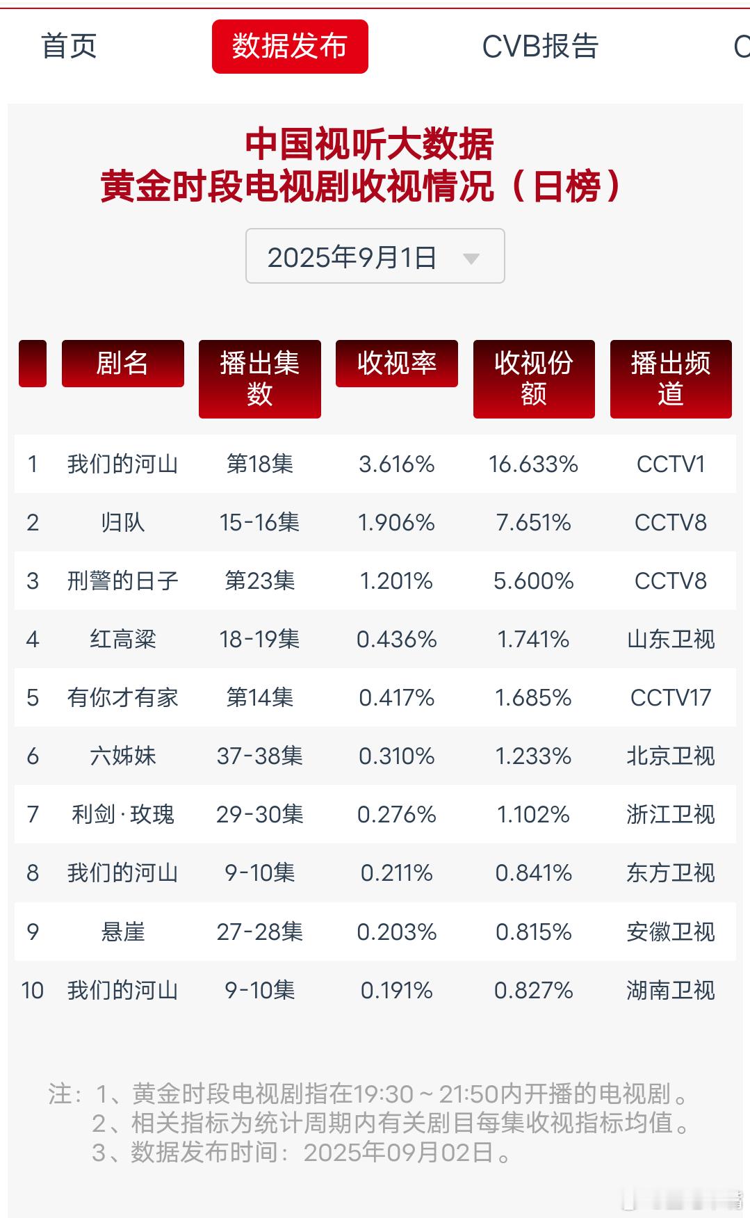 我们的河山9月1日cvb收视日报！《我们的河山》3.616新高[鼓掌][鼓掌]！