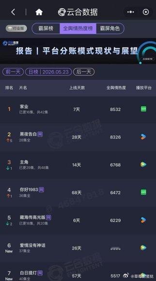 家业云合稳步上涨 看着家业数据持续飘红太舒心，感人剧情吸引大批路人追剧，点播成绩