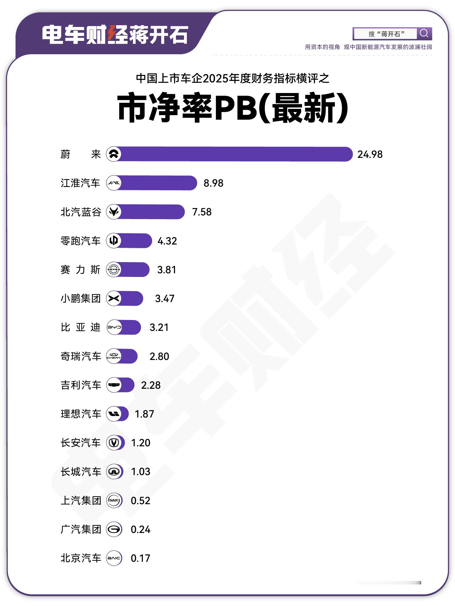 资本市场愿意给车企的每一元钱净资产出价多少来买他的股票呢？见图1市净率 = 总市