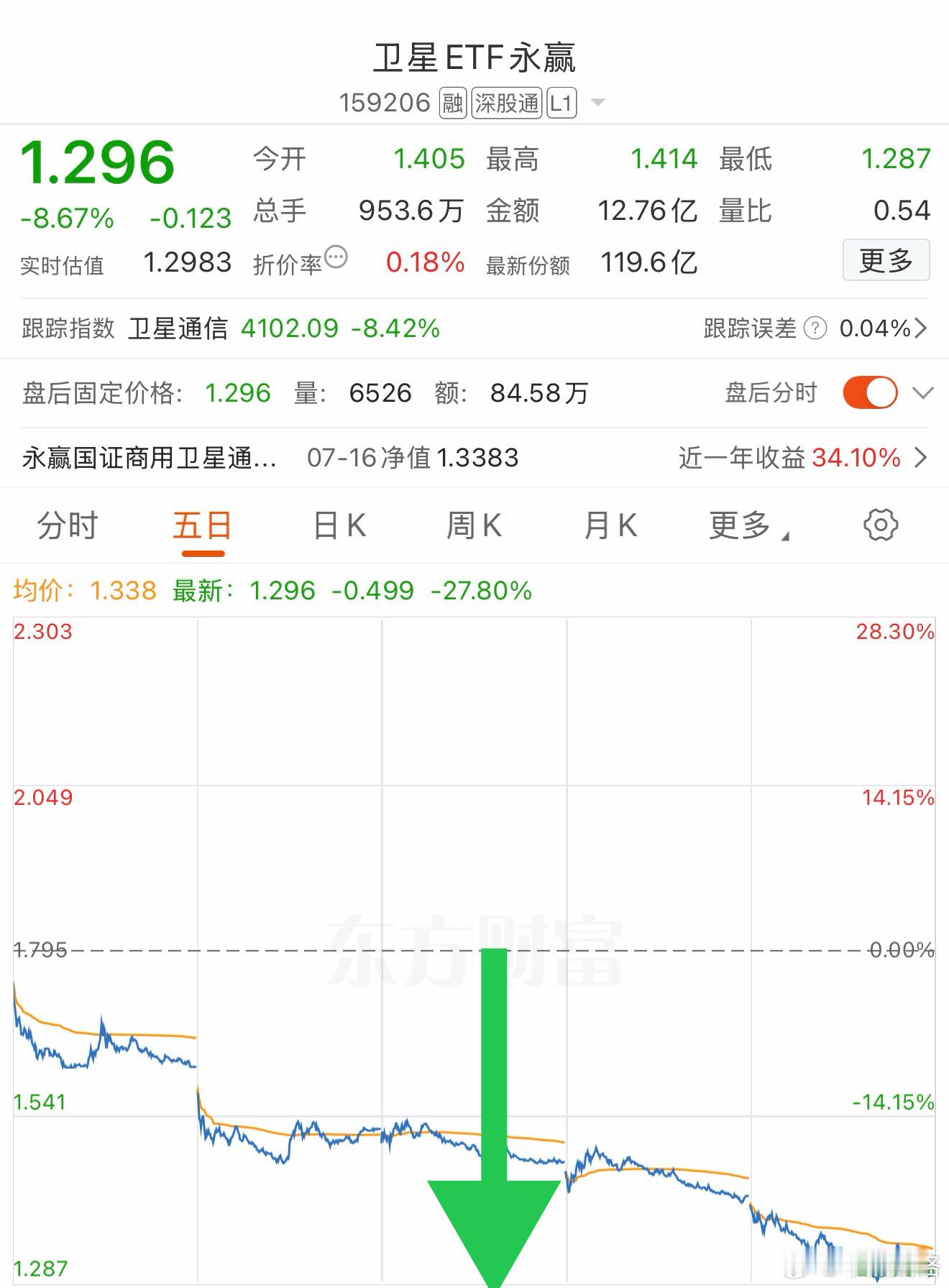 五天跌了28.3%，散户在牛市期间亏的更快，因为是涨出来的风险，跌速很快。一般熊