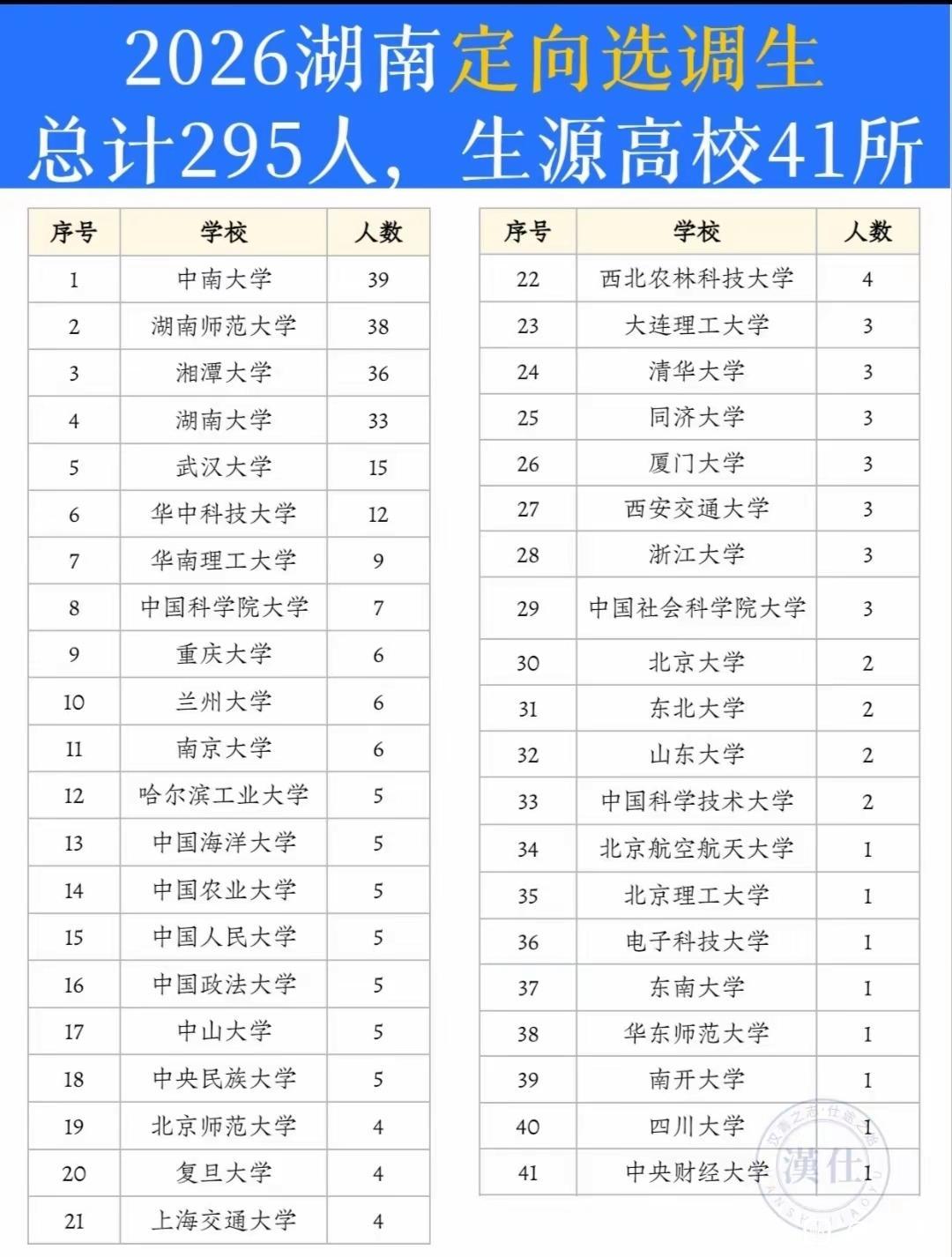 湖南2026年选调生被录用人数最多的高校是中南大学，作为本地实力最强的高校，其录