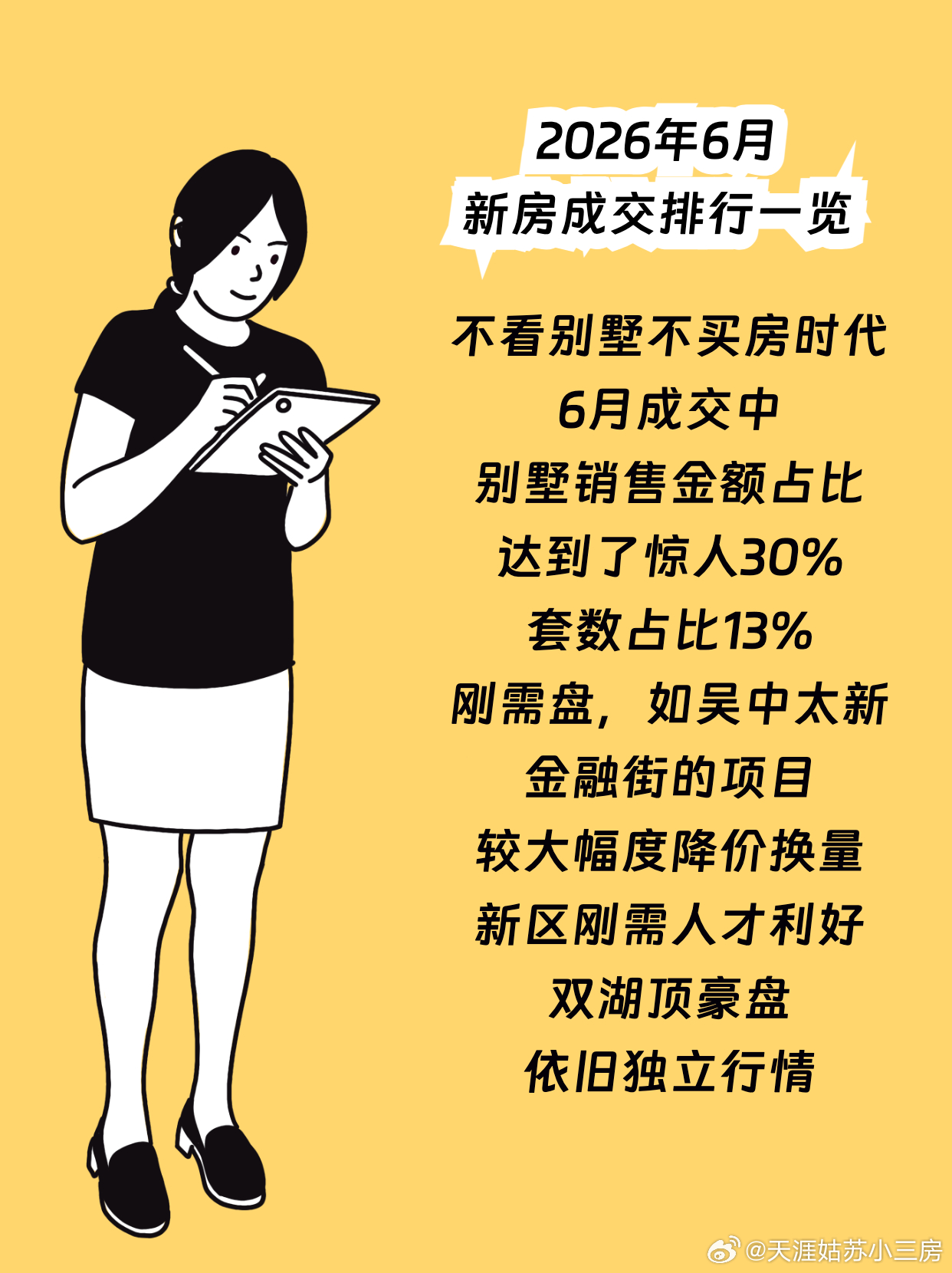 6月，比预期要好，新房成交量虽然在低位，但和5月持平但是从成交结构看，别墅的成交