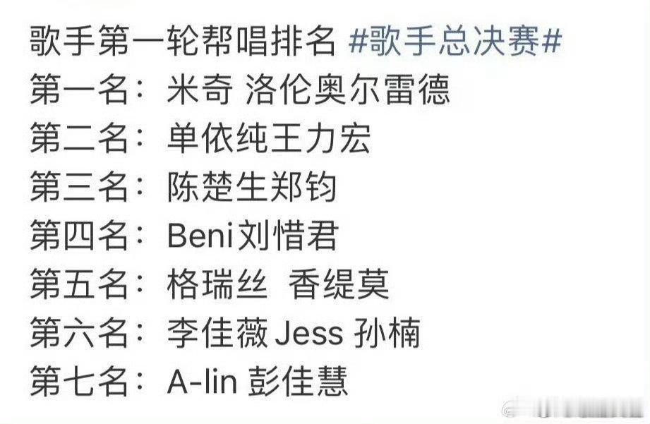 歌手总决赛第一轮帮唱排名歌手第一轮帮唱排名 歌手总决赛第一轮帮唱排名 ​​​，如
