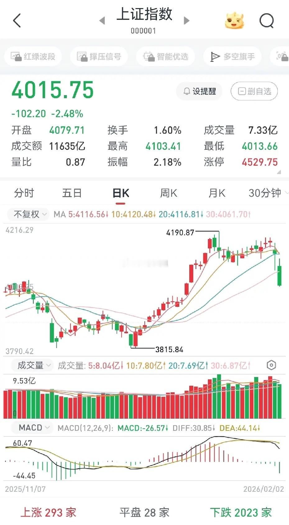 大盘的中级调整已然拉开帷幕，调整的目标位究竟何在？今日拉出的这根长阴线，宣告了大