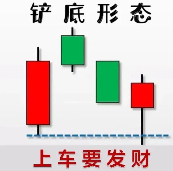 形态每日一学（铲底形态）
铲底形态主要是由一根中阳线或者大阳线当然也可以是几根阳
