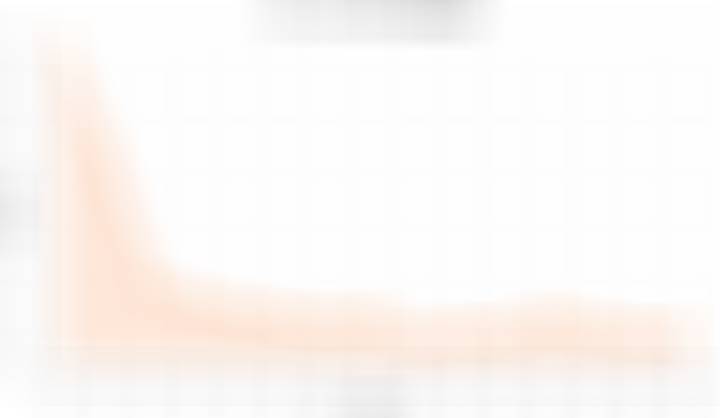 小米17 Ultra开售15周销量增长变化： w1，5.8万 w2，3.8万 w