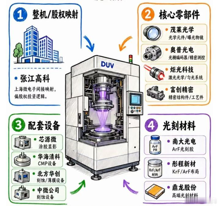 海外硬件负面螺旋duv光刻机： 