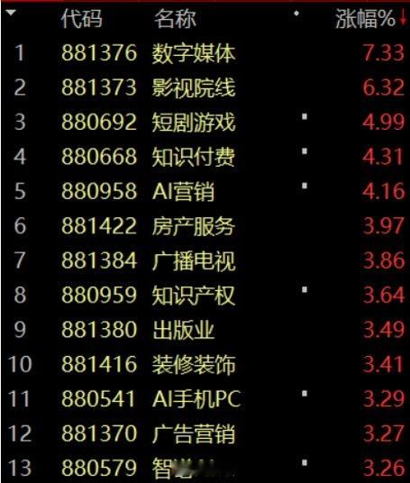 周末都在讨论房地产、农业，今天霸屏涨幅榜的是A应用端，这是硬的没炒完，又炒软的。