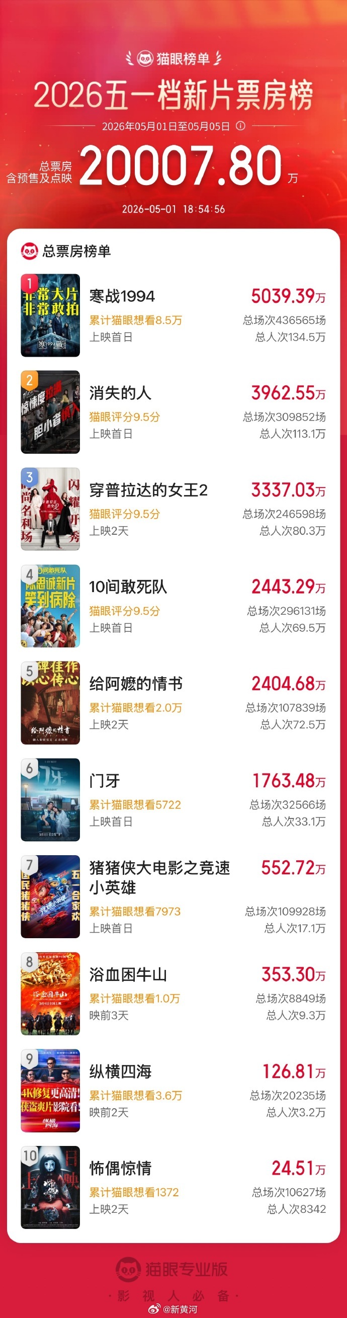 【2026#五一档新片票房破2亿# 】据猫眼专业版数据，2026年五一档新片总票
