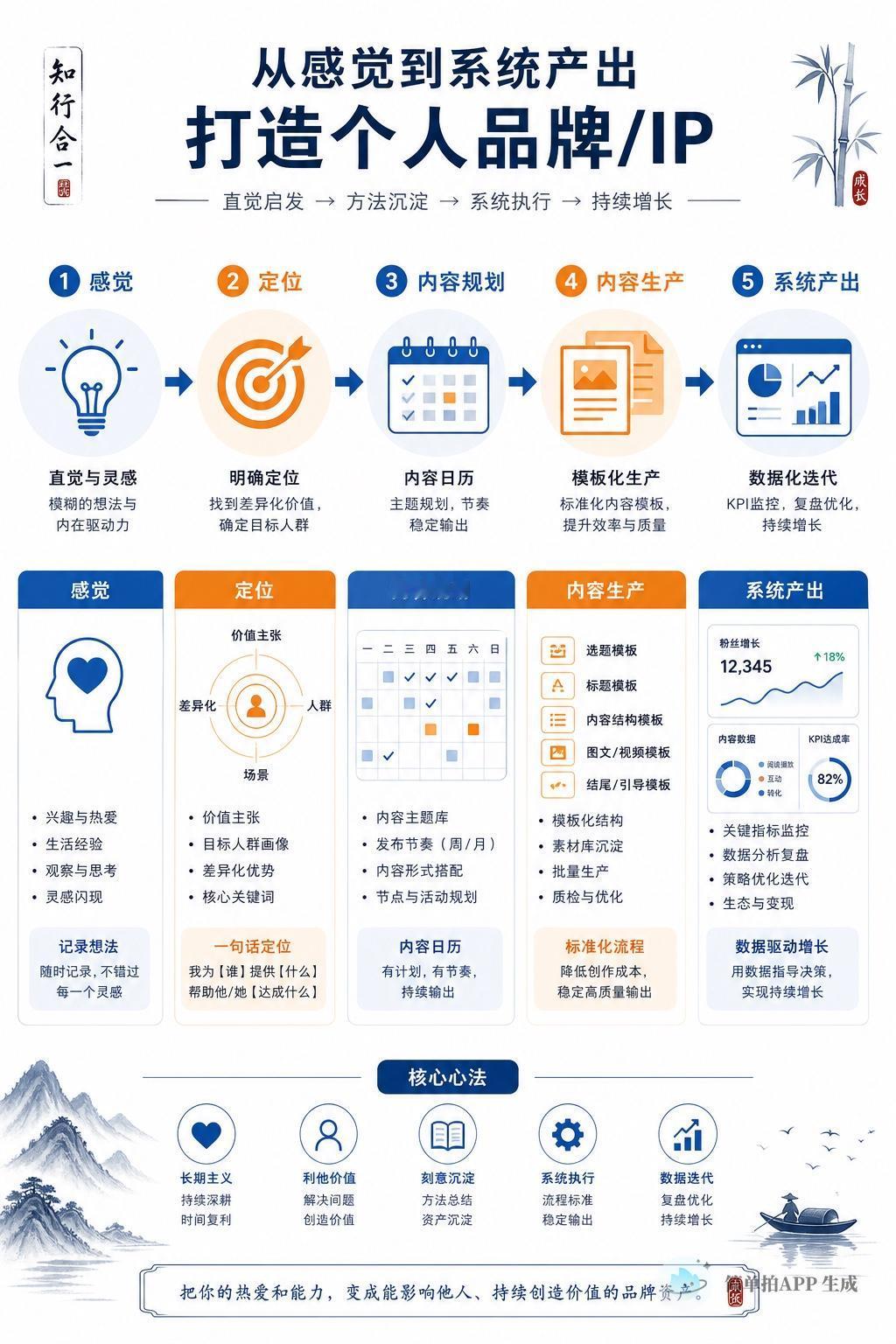 🔥 IP内容总靠感觉，越做越累很正常

很多人刚开始做IP的时候，靠热情和灵感