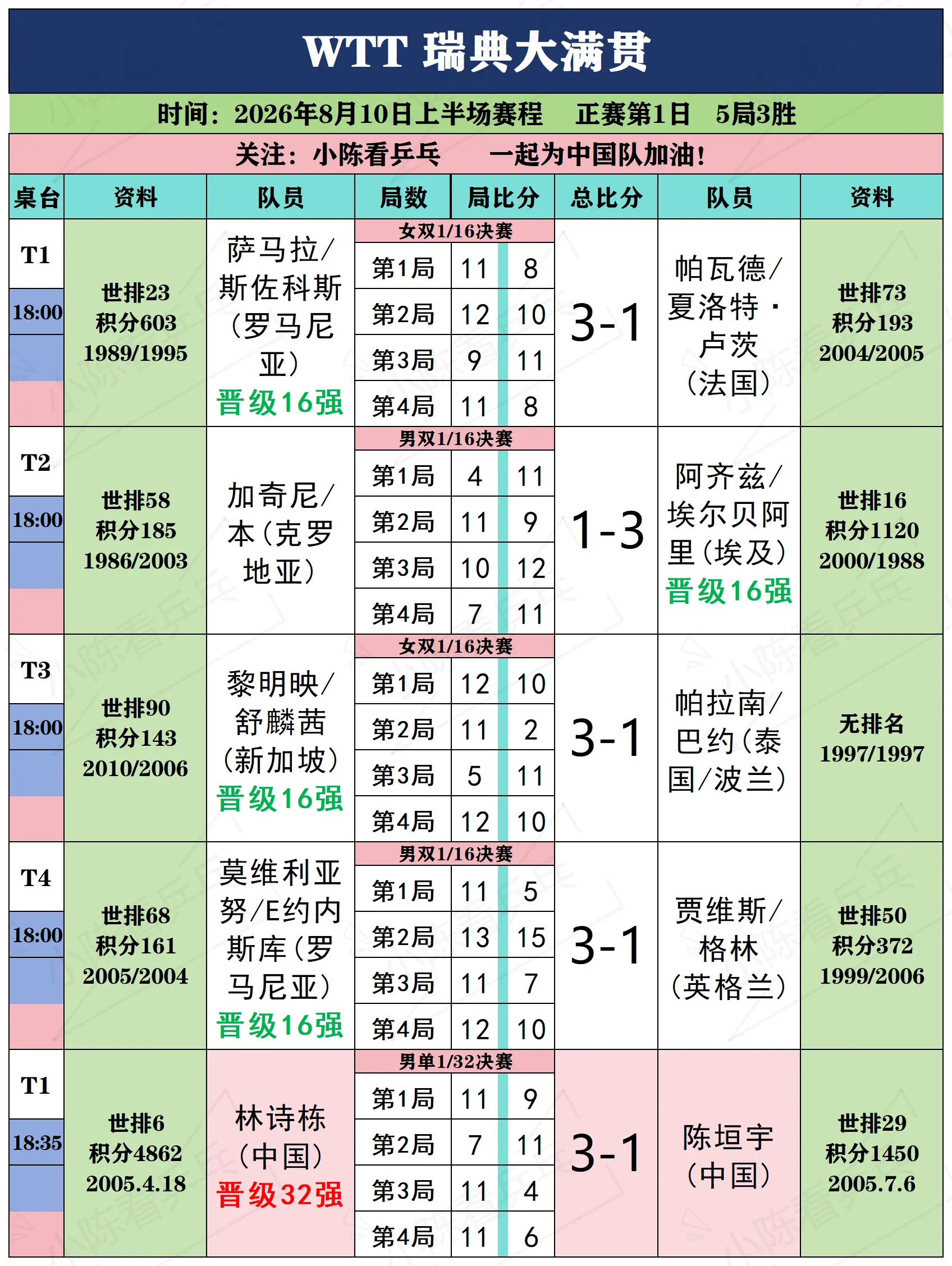 WTT瑞典大满贯8月10日上半场赛况。WTT瑞典大满贯8月10日上半场...