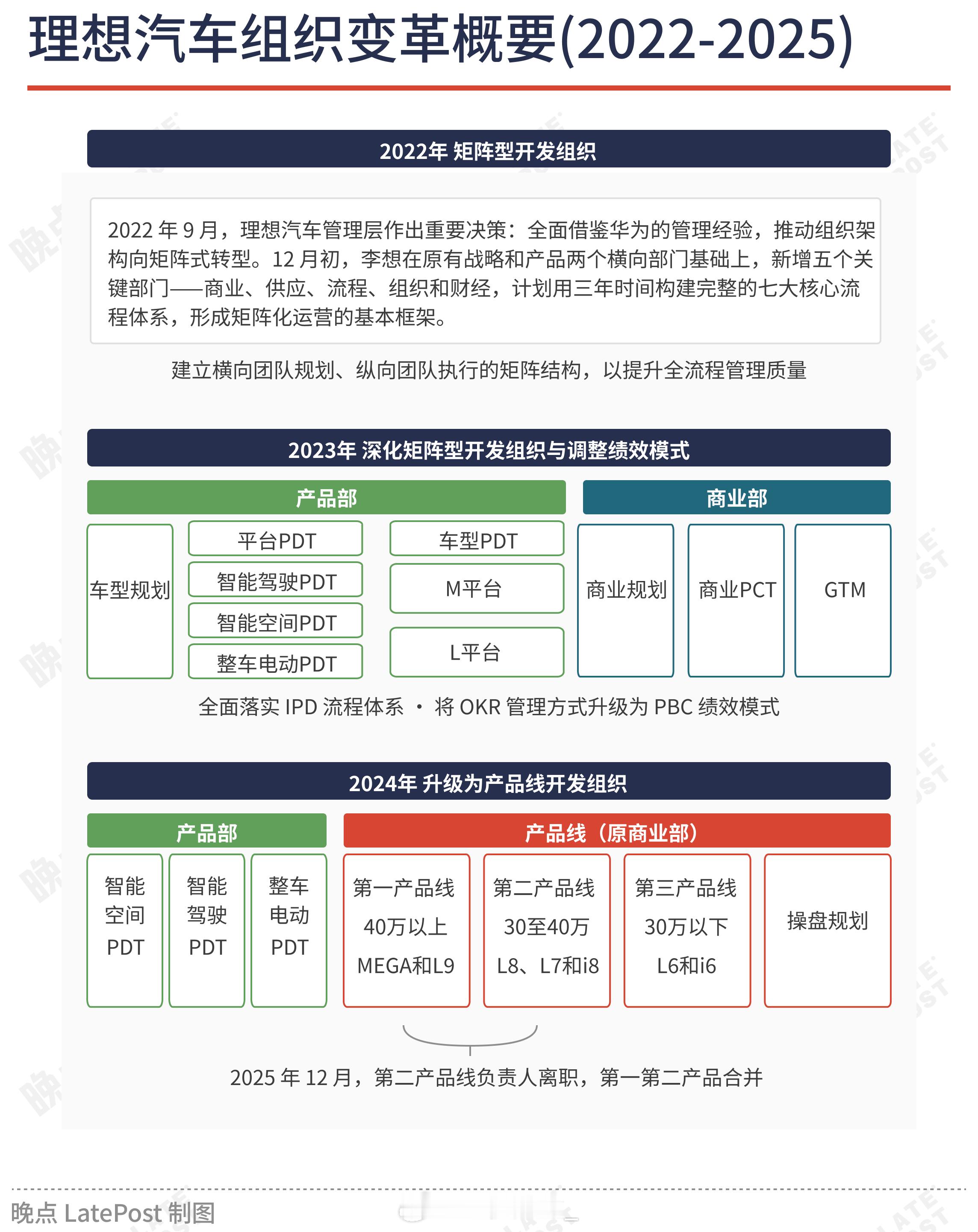 晚点这张图，概括理想学华为的路径，也看到了李想战略的转变。1、2022 年理想借