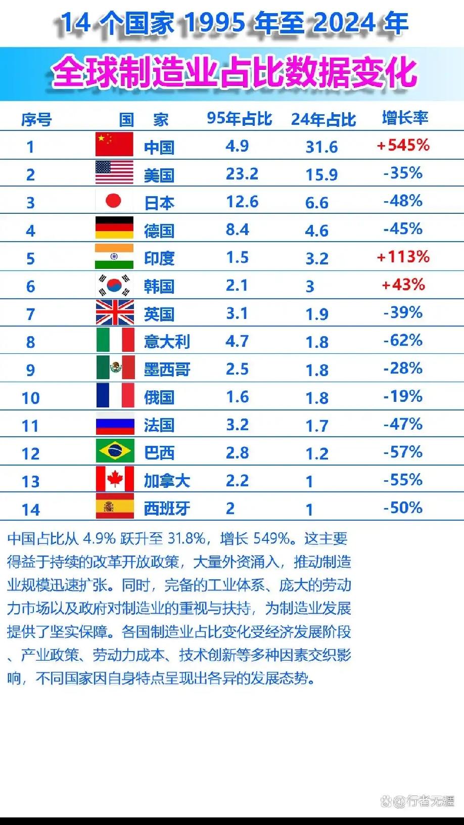 全球制造四分天下
        全球制造业业已形成了“四分天下”的格局，中国一