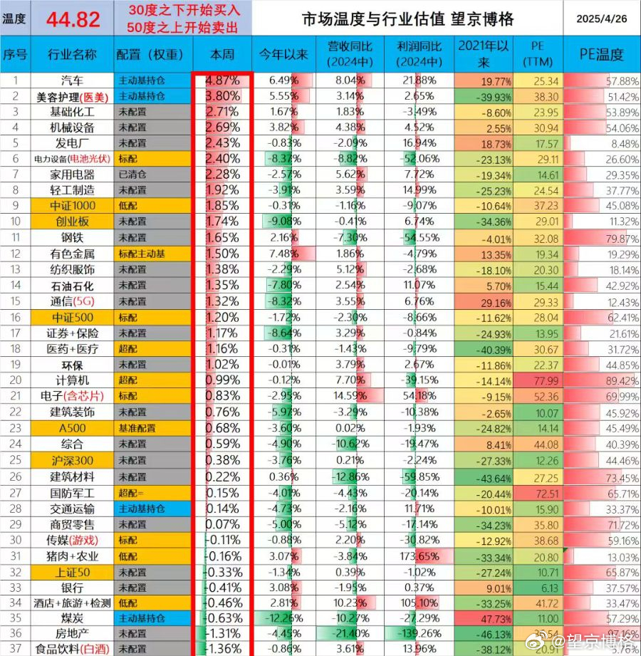 我的温度表只为自己做——先选行业，再看估值梁欣：您当年推出的行情温度表，我印象很
