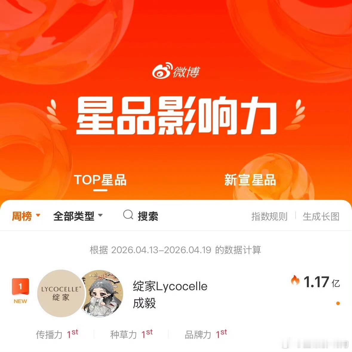 成毅绽家星品影响力本周第一成毅绽家星品影响力传播力&种草力&品牌力全项本周第一，